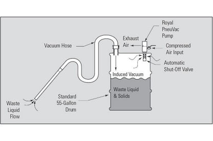 Royal PneuVac Stainless Steel Pump Kit - Heavy Duty Vacuum Pump System - Image 3