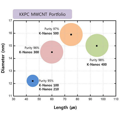 K-Nanos MWCNT Aligned Bundle - 40~50µm Length - Image 3