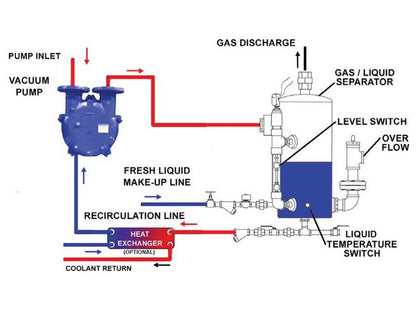 7.5 Horsepower (hp) Motor Power Simplex Liquid Ring Vacuum System - Image 3