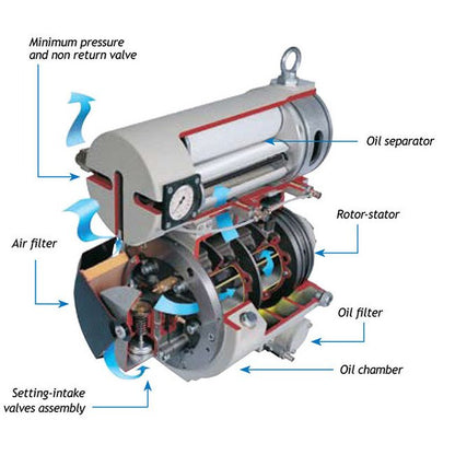 Mattei 7.5 hp Base Mounted Air Compressor - ERC Series - Image 7