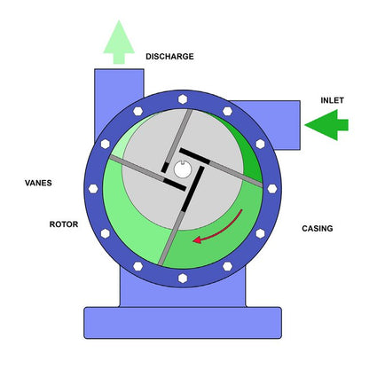 7.5 Horsepower (hp) Power (Each Pump) and 42 Inch (in) Width Horizontal Tank Mounted Duplex Oil-Less Rotary Vane Vacuum System - Image 2