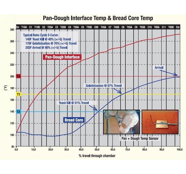 SCORPION® 2 Pan + Dough Probe with Bake Cycle S-Curve Analysis - Image 2