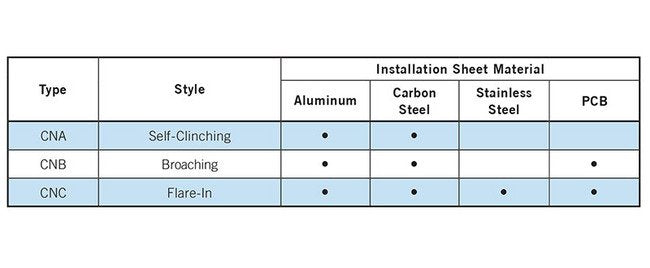 PENCOM CNA M3.5 Knurled Cap Self-Clinching Fastener Assembly - Image 3