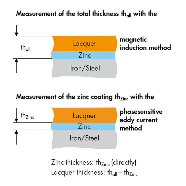 PHASCOPE® Duplex Thickness Gages - Image 4