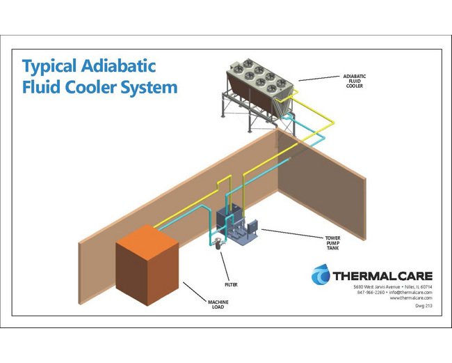 Plant Wide Cooling Systems - Image 22