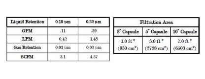 CP Disposable Media Filter Capsules - Food & Beverage Grade, 30.0 µ, Polypropylene Membrane - Image 3