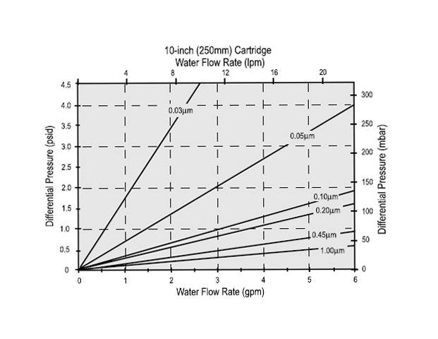 Parker Fluoroflow HSA Membrane Filter Cartridges - Image 2