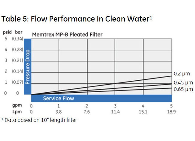 Memtrex™ MP-B Pleated Filters with Polyethersulfone Membrane - Image 8