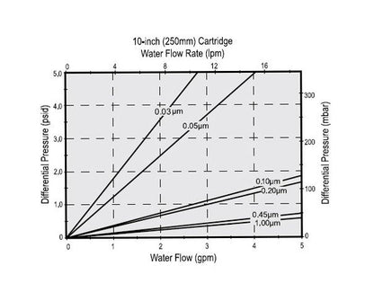 Parker Proflow II-E Filter Cartridges - Image 2