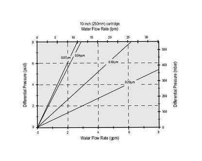 Polyflow Membrane Cartridges - High-Retention Microelectronics Filters - Image 2