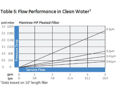 Memtrex™ MP Pleated Filters with Polyethersulfone Membrane - Image 8