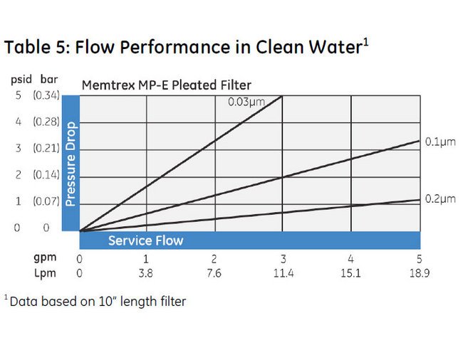 Memtrex™ MP-E Pleated Filters with Polyethersulfone Membrane - Image 8