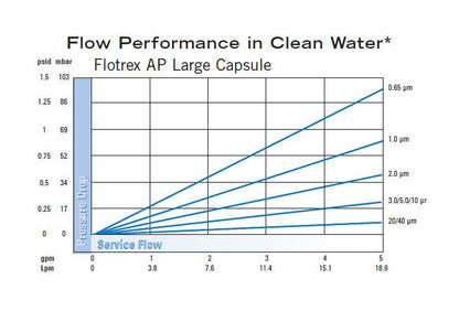 GE Flotrex AP Polypropylene Microfiber Capsule Filters - Image 2