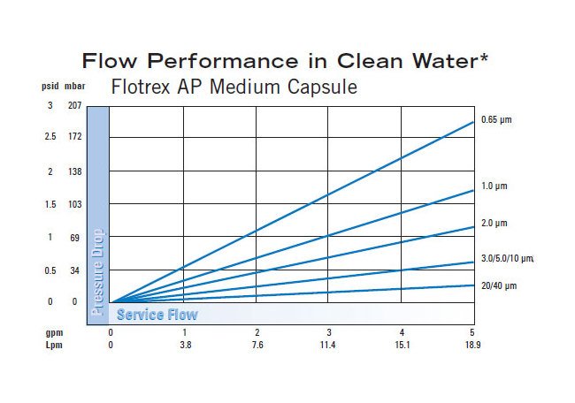 GE Flotrex AP Polypropylene Microfiber Capsule Filters - Image 2