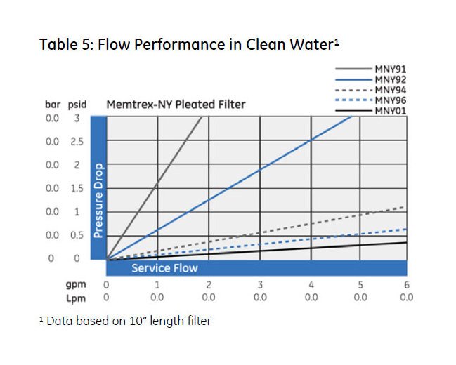Memtrex™ NY Pleated Filters with Hydrophilic Nylon 66 Membrane - Image 8