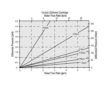 Parker Fluoroflow HSA Filter Cartridges - Image 2