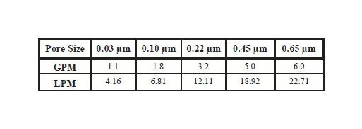PPS Grade Polyethersulfone Sterilizing Filters - Image 2