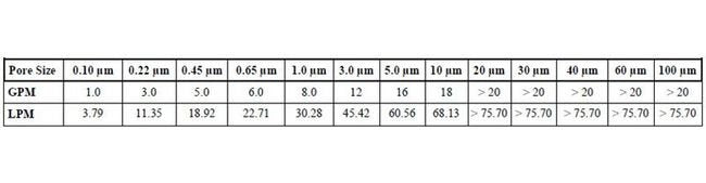 High-Efficiency CPD Grade Pleated Polypropylene Depth Cartridges - Image 2
