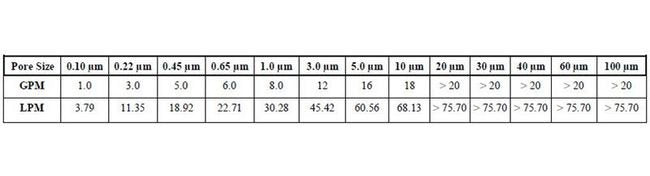 GPD Grade Polypropylene Cartridges - High Efficiency Pleated Filters - Image 2