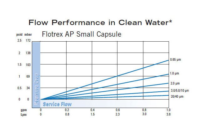 GE Flotrex AP Polypropylene Microfiber Capsules - Image 2