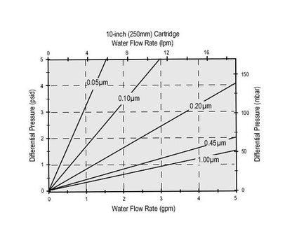 Parker Proflow II-E Filter Cartridges - Image 2