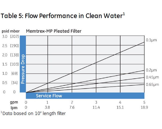 Memtrex™ MP Pleated Filters with Polyethersulfone Membrane - Image 8