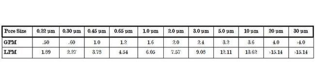 CP Disposable Media Filter Capsules - Food & Beverage Grade, 0.03 µ Fiberglass Membrane, 2-30 in Length - Image 4