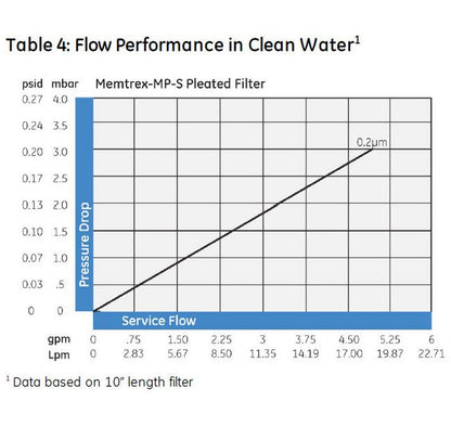Memtrex™ MP-S Pleated Filters with Polyethersulfone Membrane - Image 7