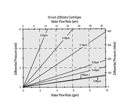 Parker Clariflow-E Hydrophilic PES Membrane Cartridges - Image 2