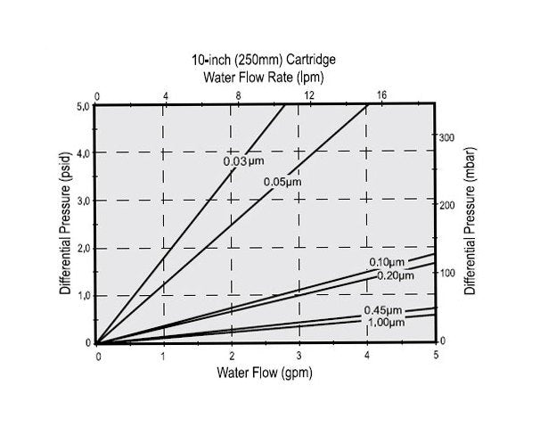 Parker Proflow II-E Filter Cartridges - Image 2