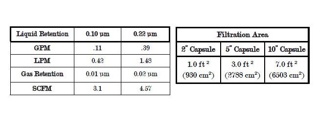 CP Disposable Media Filter Capsules - Polypropylene Membrane, 1.0 µ, Food & Beverage Grade - Image 3