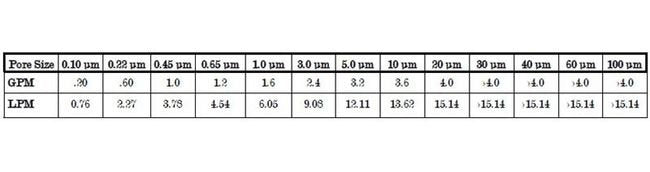 CP Disposable Media Filter Capsules - Polypropylene Pleated Depth, 1.0 µ, General Grade - Image 4