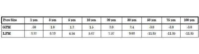 CP Disposable Media Filter Capsules - Food & Beverage Grade, 10.0 µ, Polypropylene GDMB - Image 4