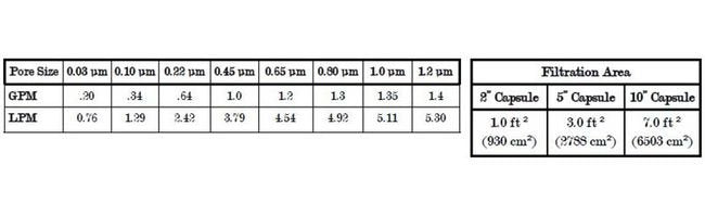 CP Disposable Pharma-Grade Filter Capsules - Image 3