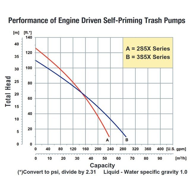 American Machine 3" 5 HP Self-Priming Trash Pump - Image 3