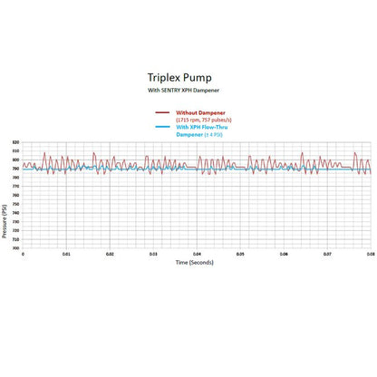 BLACOH SENTRY XPH 8 cu in High Frequency Pulsation Dampeners - Image 5