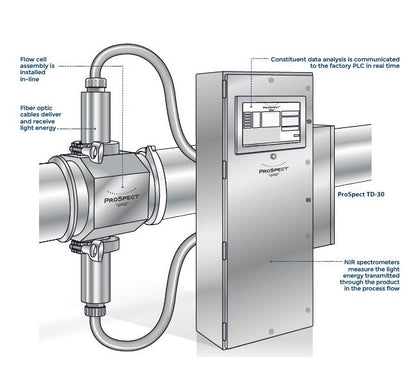 ProSpect Dairy Analyzers - Image 3