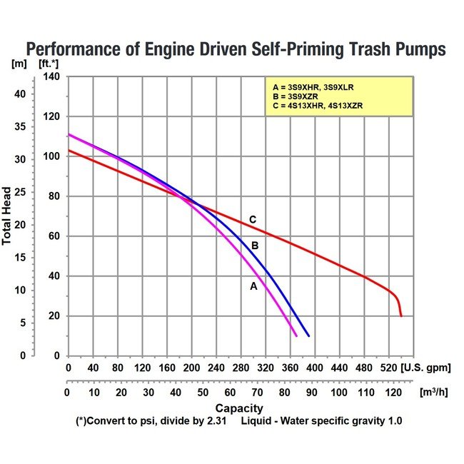 IPT 3" 8 HP Self-Priming Trash Pump - Image 4