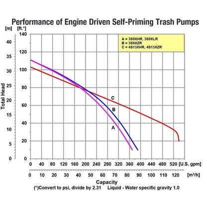 IPT 3" 8 HP Self-Priming Trash Pump - Image 4