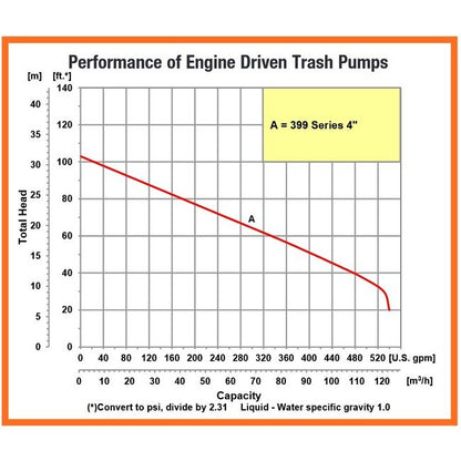 Premium 4" NPT Cast Aluminum Trash Pump with Iron Engine - Image 3