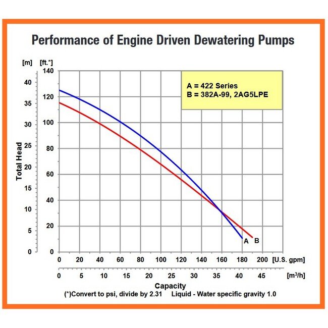 2" NPT Dewatering Pump with Buna-N/S/C Seal, LCT 208 CC Engine - Image 2