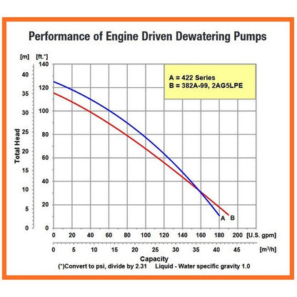 2" NPT Dewatering Pump with Buna-N/S/C Seal, LCT 208 CC Engine - Image 2