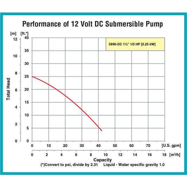 AMT 5891-DC 1 1/2 In Discharge 12V DC Submersible Pump - Image 4