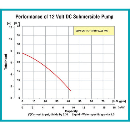 AMT 5891-DC 1 1/2 In Discharge 12V DC Submersible Pump - Image 4