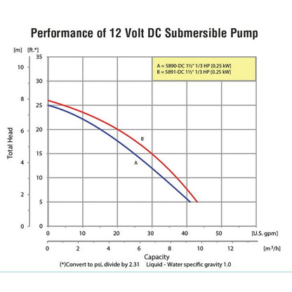 AMT 5891-DC 1 1/2 In Discharge 12V DC Submersible Pump - Image 5