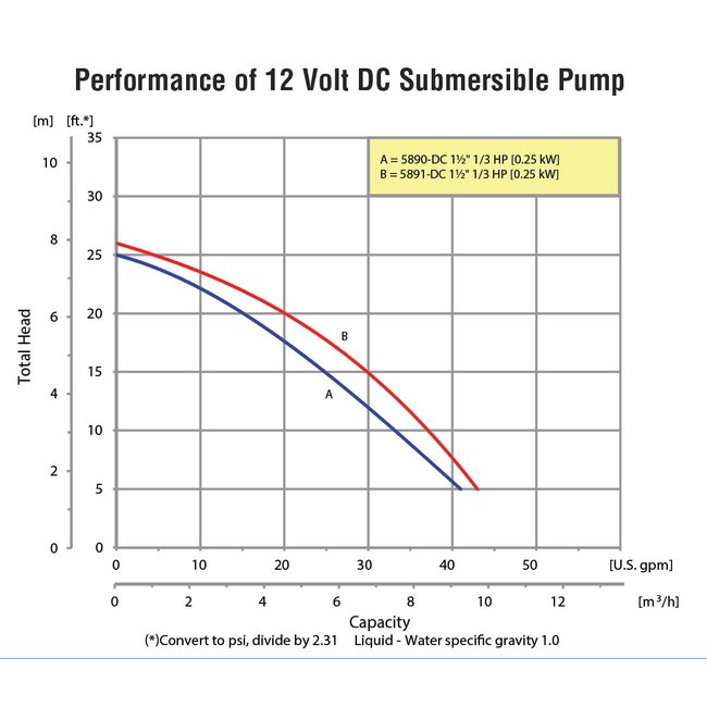 AMT 12V DC Submersible Pump - 1 1/2 In Discharge - Image 5