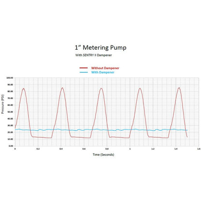 SENTRY II Plastic Pulsation Dampeners - 36 cu in - Image 3