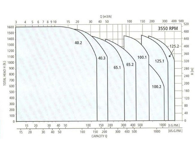 Goulds High Pressure Multi Stage Vertical Pump - Image 3