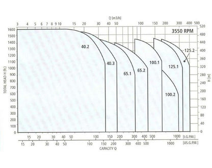 Goulds High Pressure Multi Stage Vertical Pump - Image 3