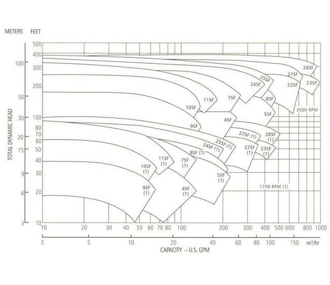 Goulds Cast Iron End Suction Pump - SFH Series - Image 2